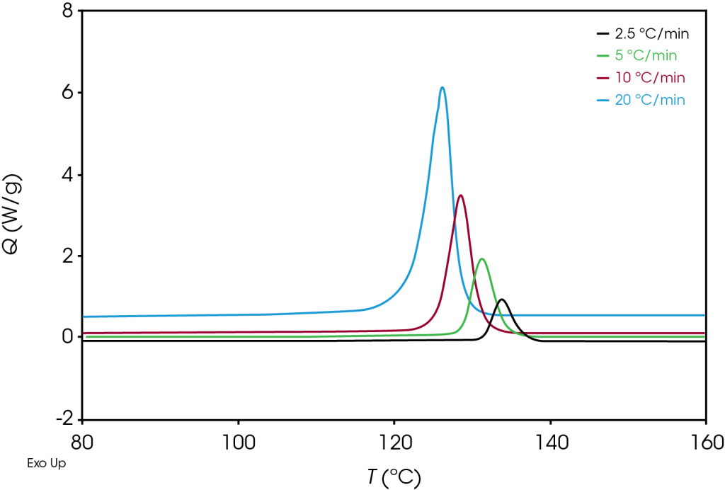 TA Instruments Discovery DSC X3®: Three-fold Improvement In The ...