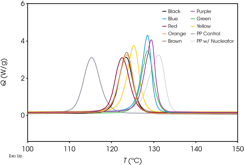 TA Instruments Discovery DSC X3®: Three-fold Improvement In The ...