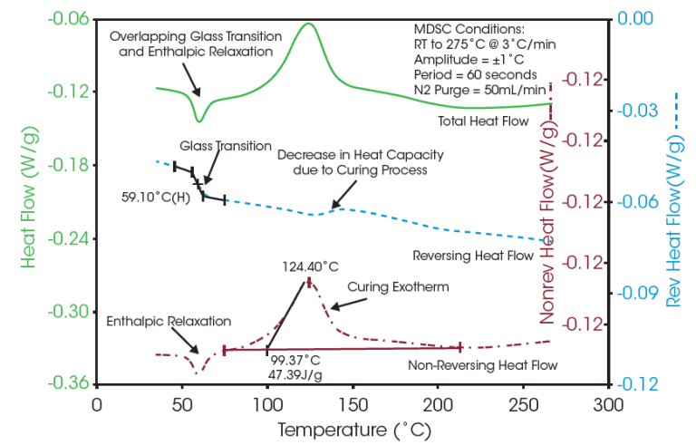 Characterization Of An Epoxy Resin Compound By Mdsc Ta Instruments