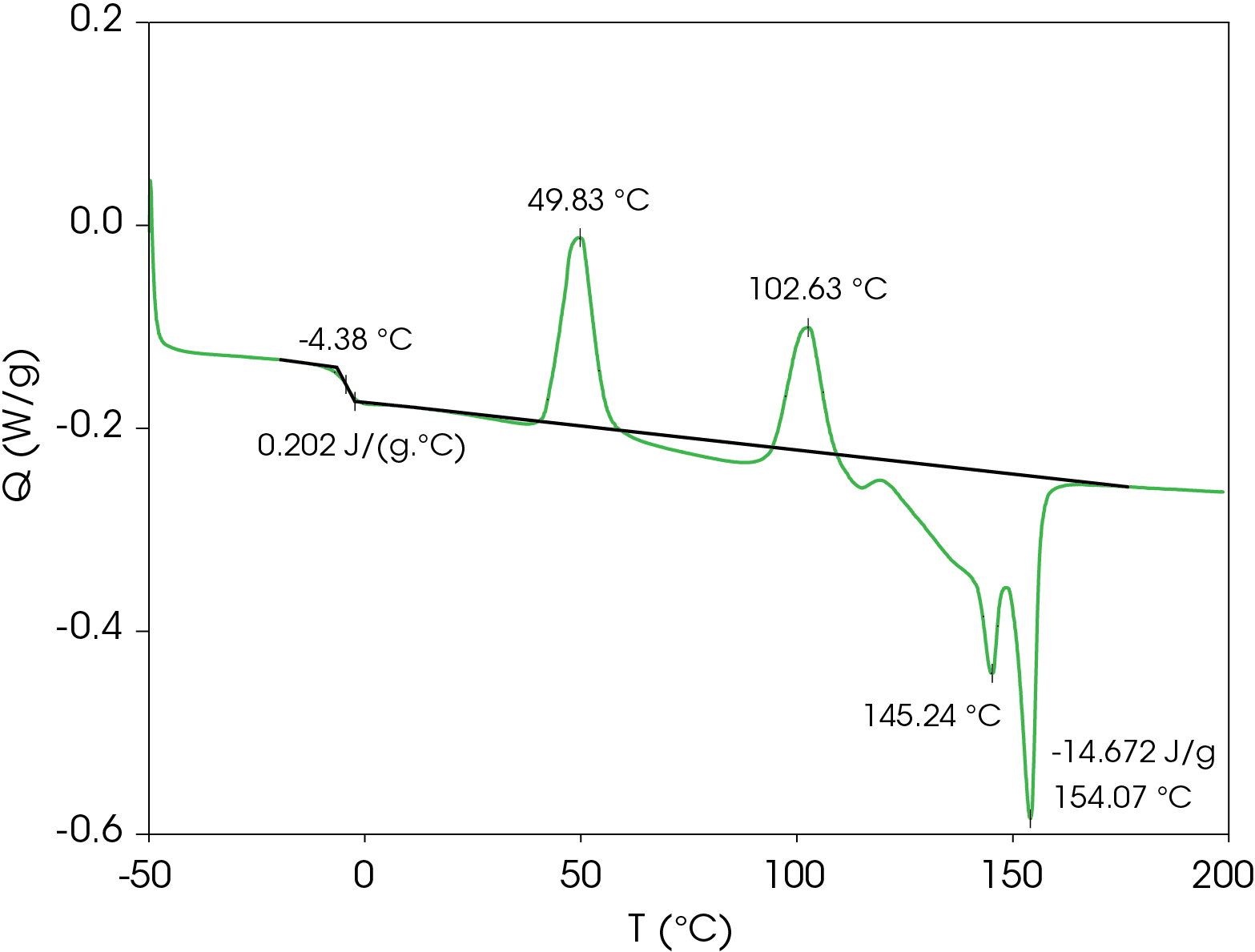 Figure 2. 1st heat of PHB at 10 °C / min
