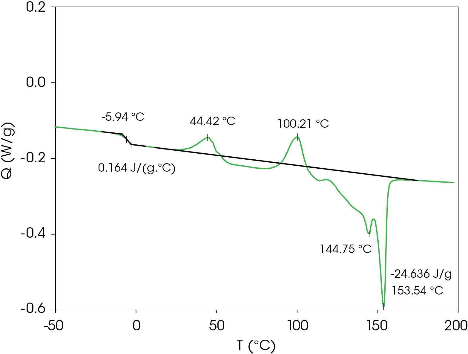 Figure 4. 2nd heat of PHB at 10 °C / min.