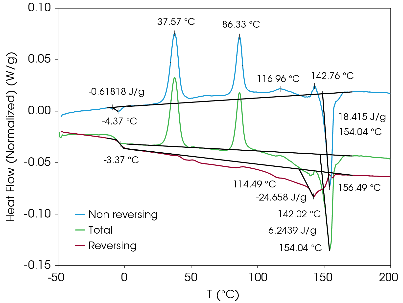Figure 11. MDSC results of PHB sample with transitions analyzed