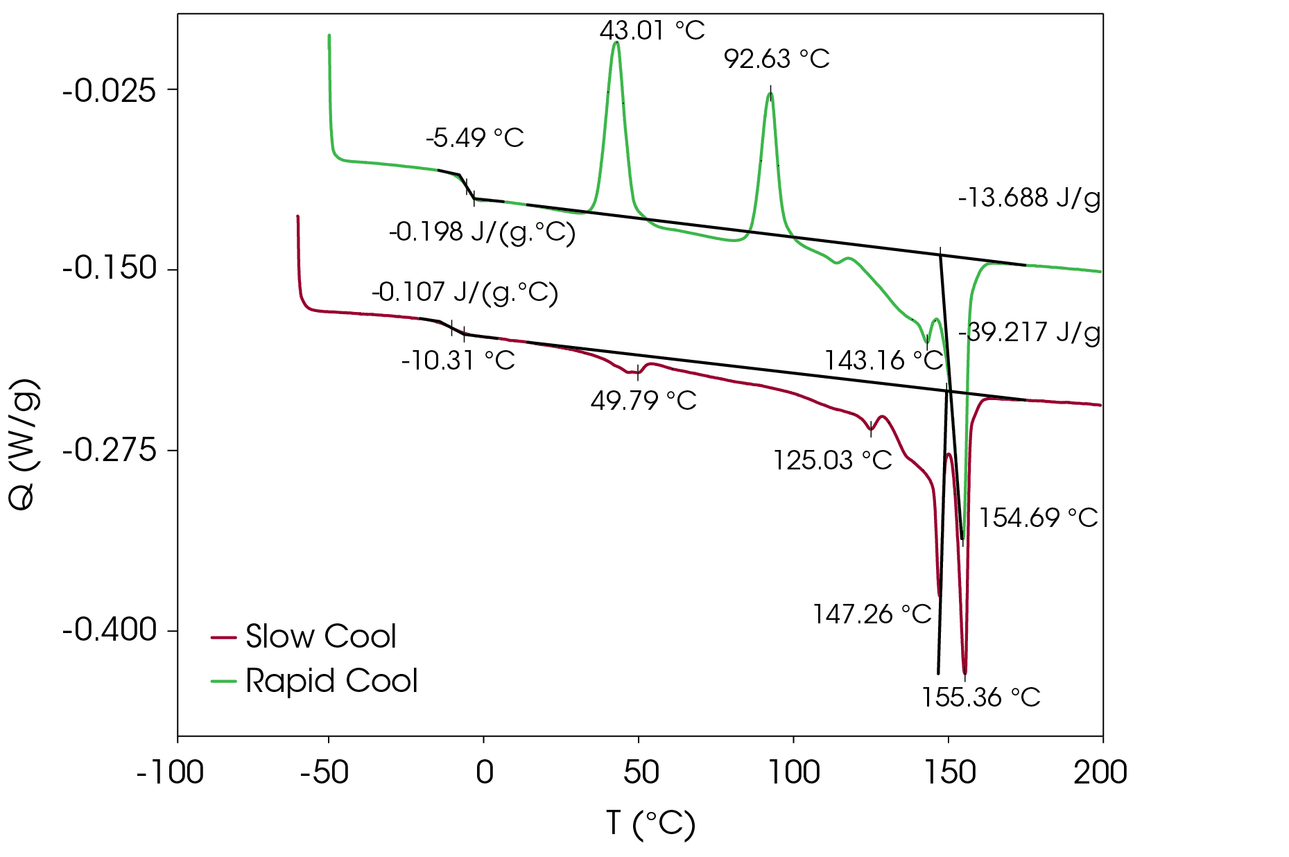 Figure 17. Comparison of heats rapid cooled (green) and slow cooled (red) from the melt (offset for clarity)