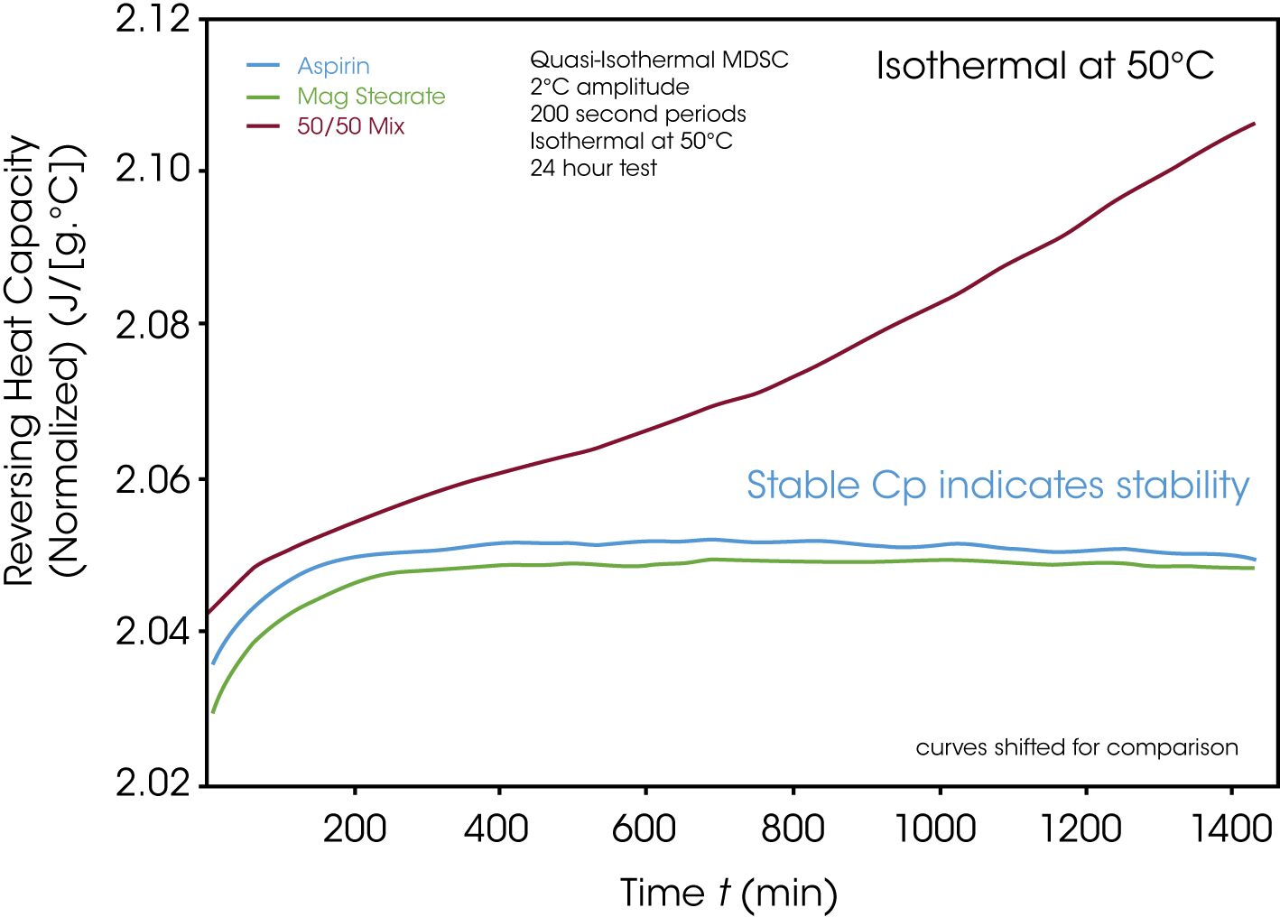 Bild 9 Quasi-isotherme Cp Bestimmung zur Prüfung der Kompatibilität