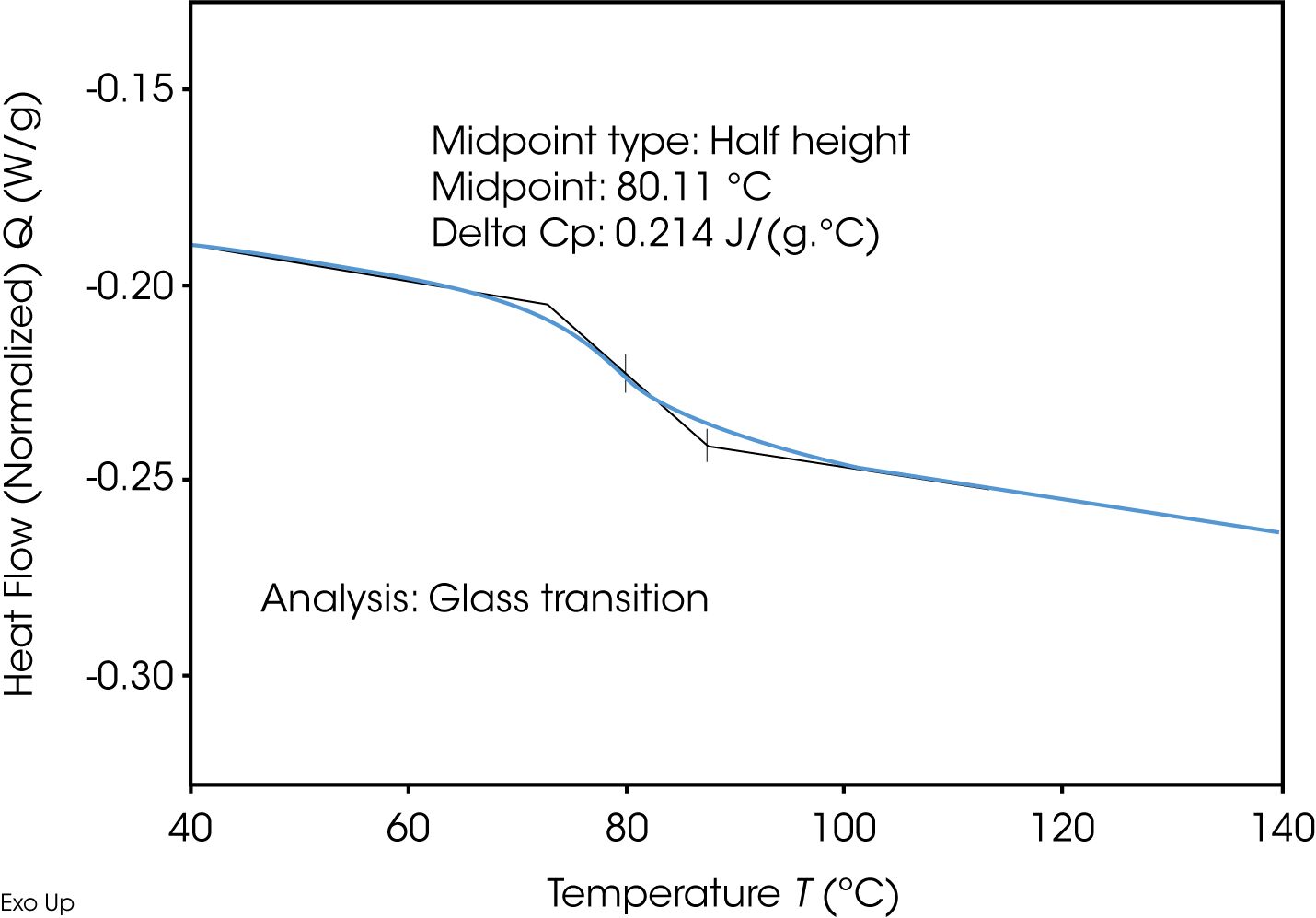Figure 10: Typical glass transition determined by DSC