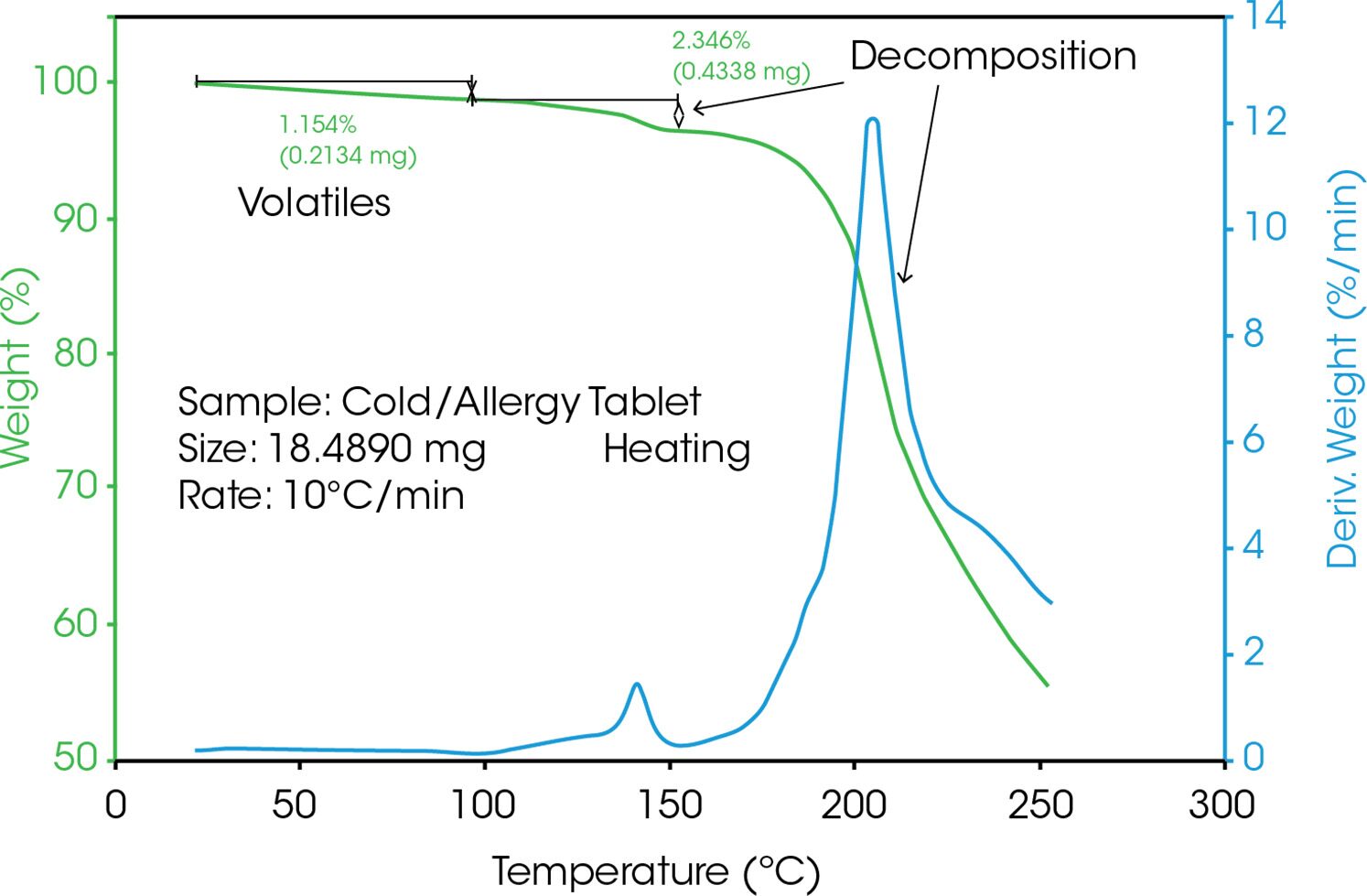 Figure 3: TGA analysis of an allergy tablet