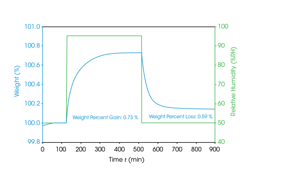 Assessing the Influence of Humidity on the Adhesion of Coatings for ...