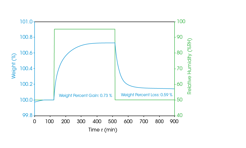 Figure 4. Mass change at 35 °C for the good coating when cycling RH between 50 and 95%.