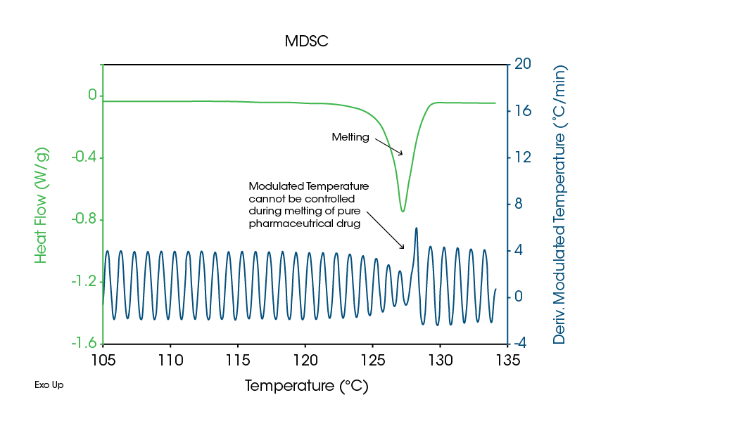 Figure 1. MDSC curve of Tolbutamide at an ampltidue of ± 0.5, period of 60s, and a rate of 1 °C/min.