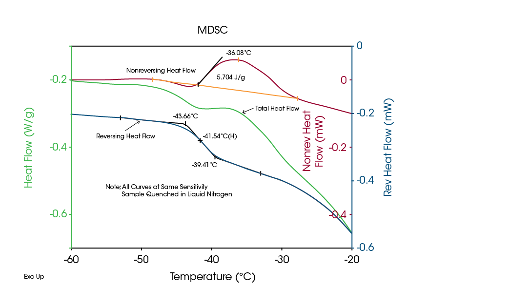 Figure 2. Total, Reversing, and Non-reversing heat flow curves of 40% sucrose in water in Al hermetic pans quenched in LN2. MDSC was run at an amplitude of ± 0.5, 120 s period, and 0.5 °C/min.