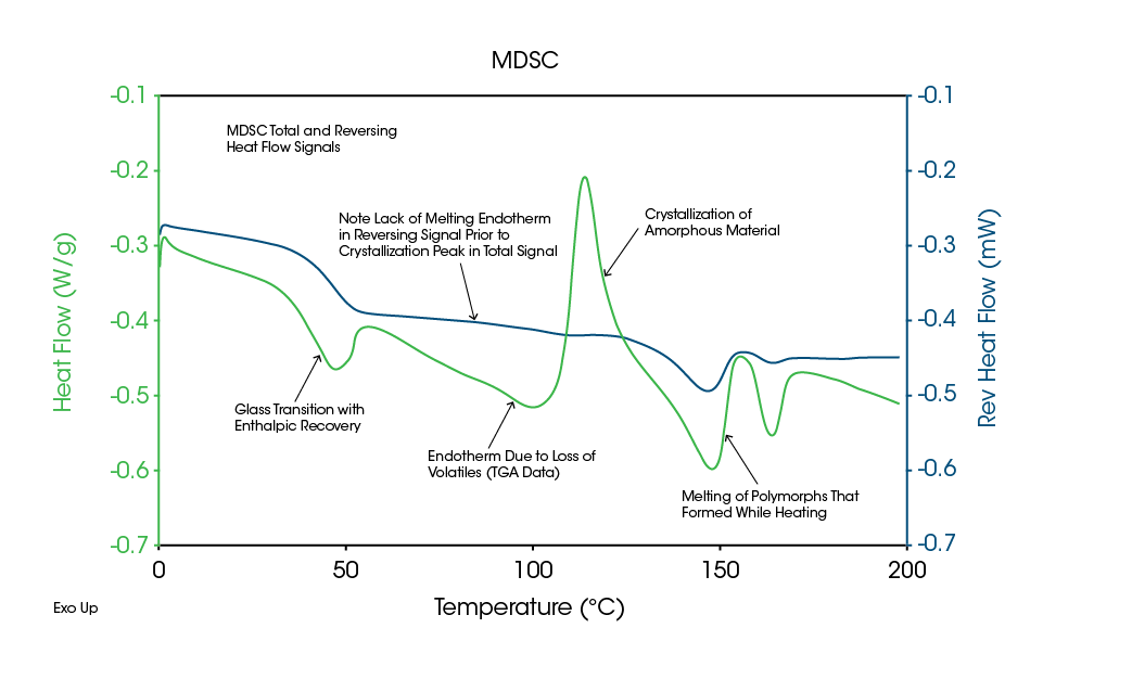 Figure 3. Total and reversing heat flow signals of an amorphous drug dispersed in polymer microspheres. The sample was run at amplitude ± 0.159 °C, 30 s period, and 2 °C / min.
