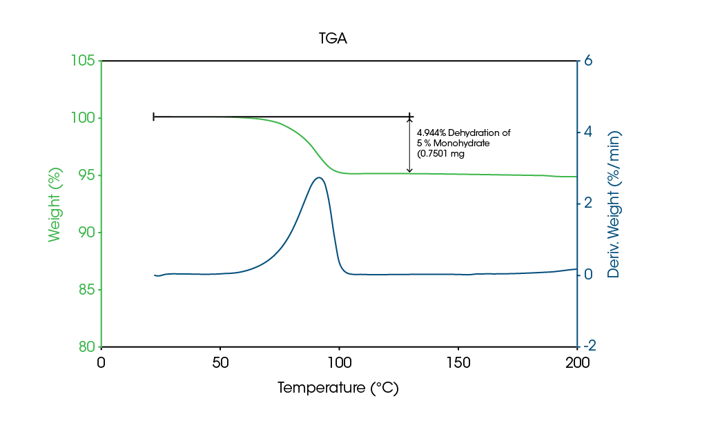 Figure 5. TGA results of a monohydrate drug. The heating rate was 10 °C/min.