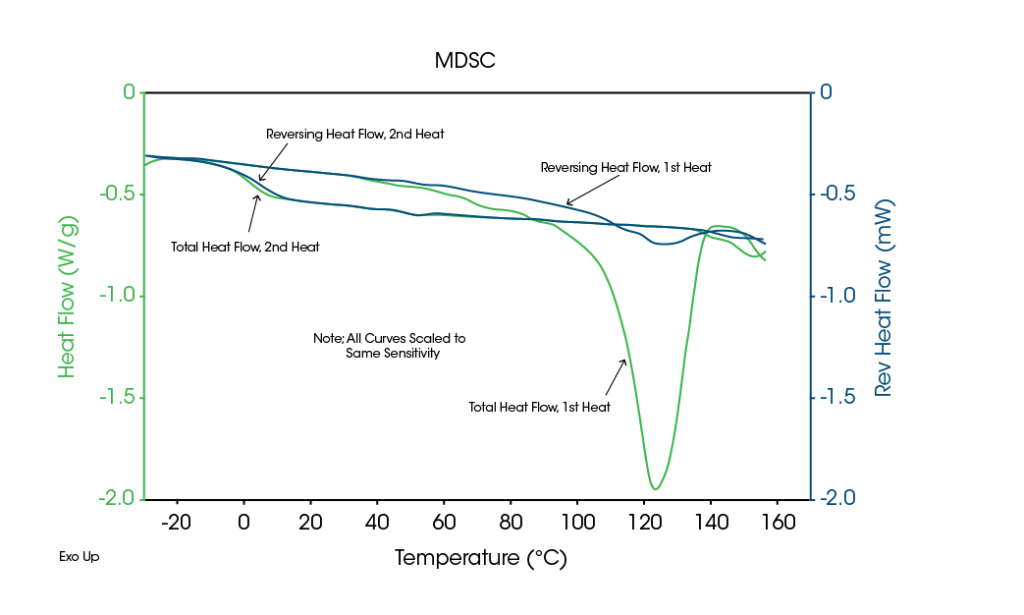 Characterization of Pharmaceutical Materials with Modulated DSC™ - TA ...