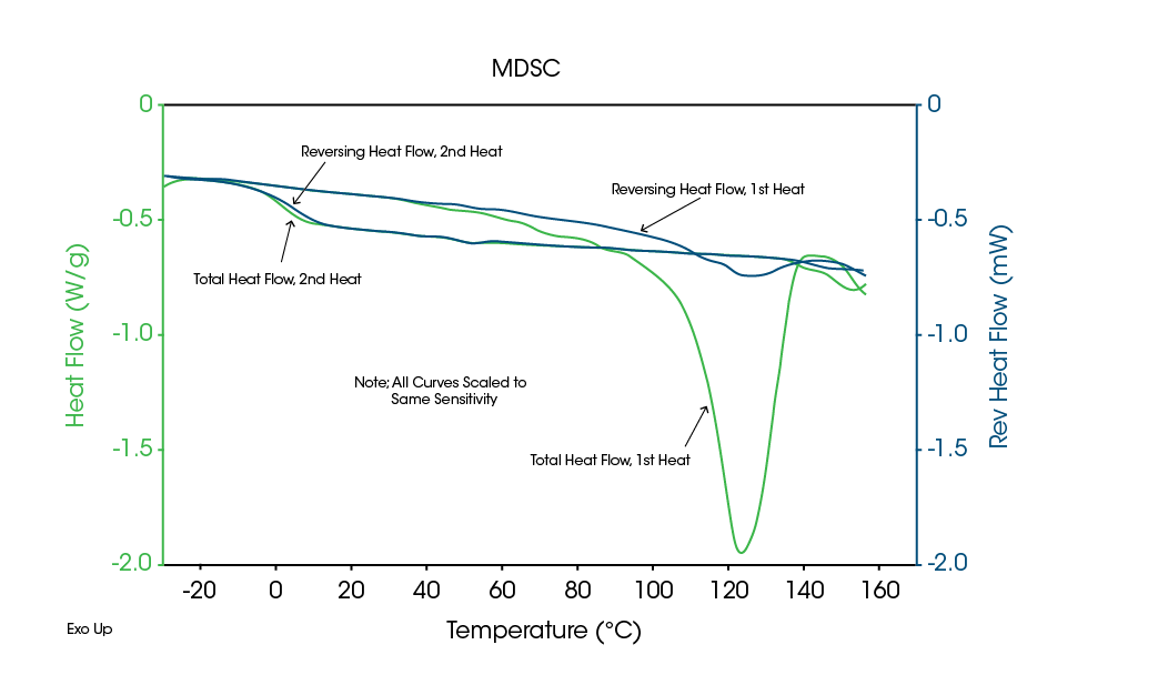 Figure 7. DSC data of a crystalline drug salt, showing an endothermic peak that can be misinterpreted as melting.