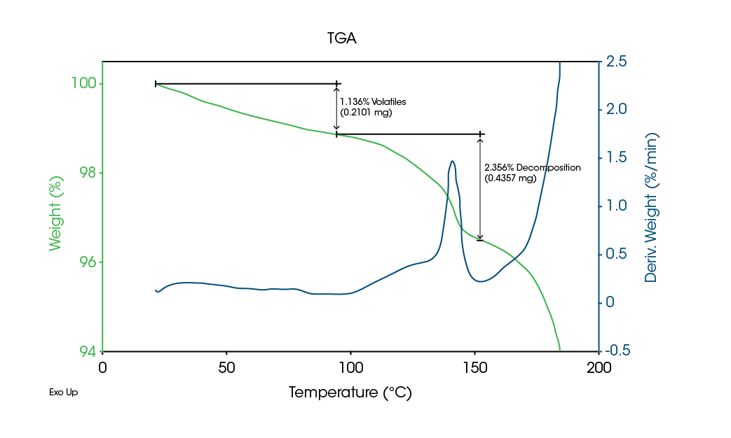 Figure 9. TGA of a crystalline drug salt. The heating rate was 10 °C/min.