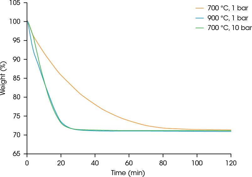 Figure 3. Reduction of iron ore pellets in hydrogen