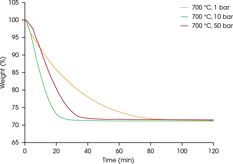 Figure 4. Direct hydrogen reduction at 1, 10 and 50 bar