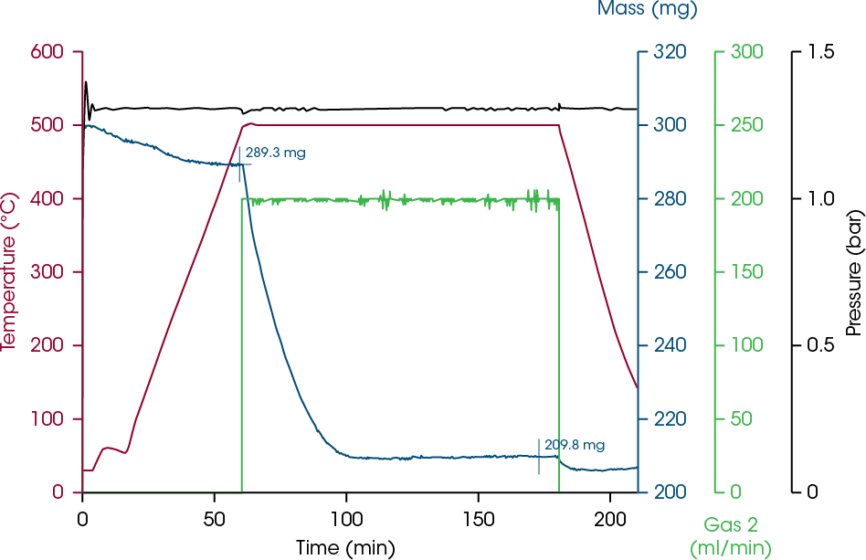 Figure 7. Direct reduction of Fe2O3 powder at 1 bar 500 °C