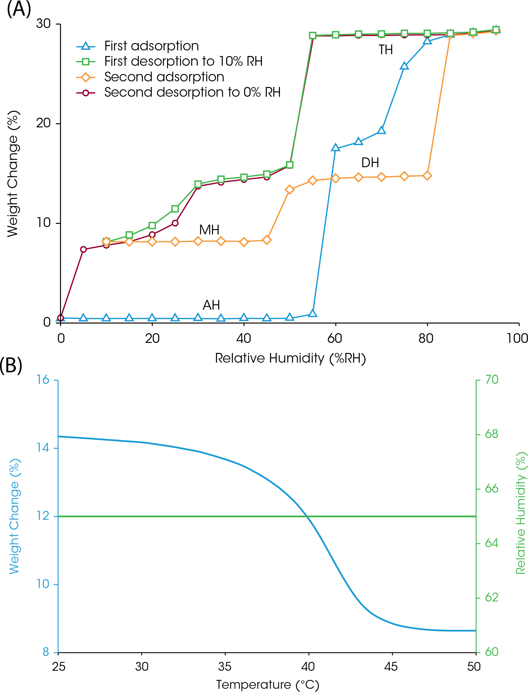 Figure 4. A) Adsorption-desorption isotherm of anhydrate, mono-, di-, and trihydrate sodium naproxen at 25 °C and different RH levels B) Moisture profile of sodium naproxen dihydrate at 65% RH isohume, where the samples convert to a monohydrate at 45 °C