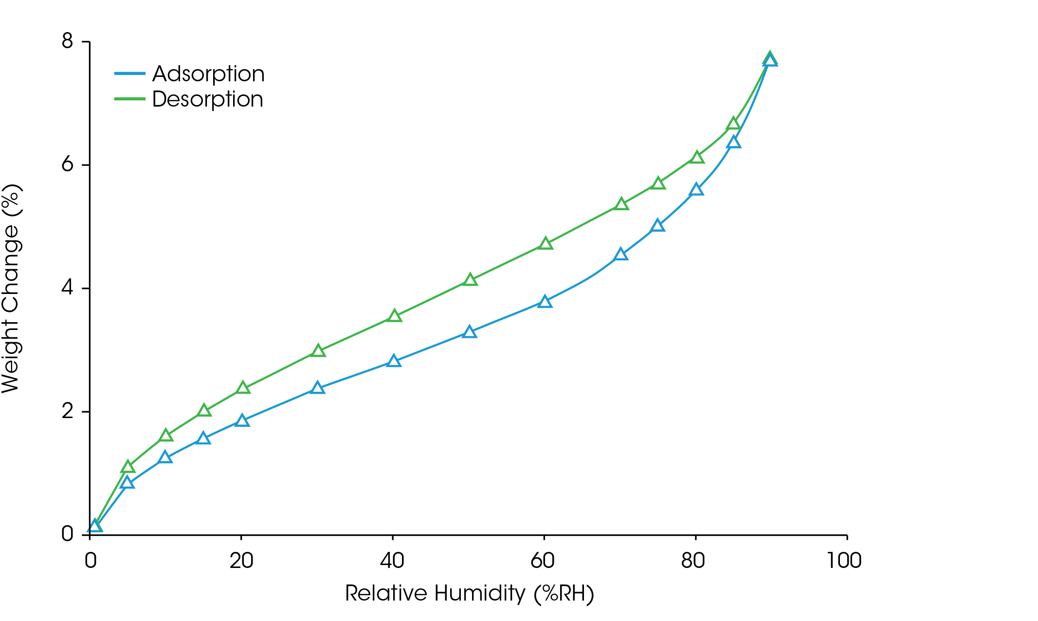 Figure 2. Adsorption-desorption isotherm of ibuprofen when exposed to humidity levels of 0-90% at 25 °C