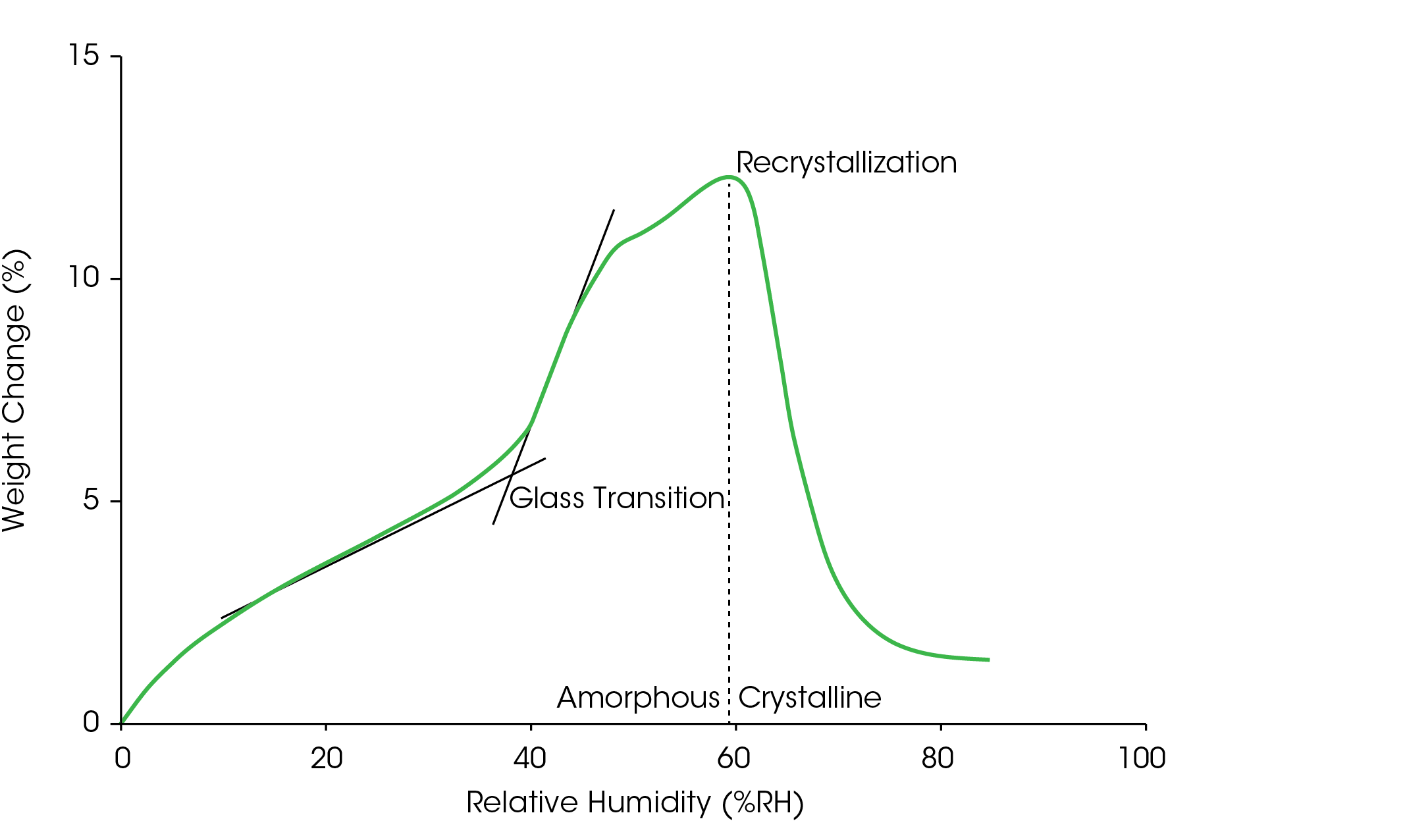 Figure 3. Weight change with respect to humidity of lactose at 25 °C, showing the transition from amorphous to crystalline structure when ramped at 0.10 RH/min Assessing Hydrate Formation