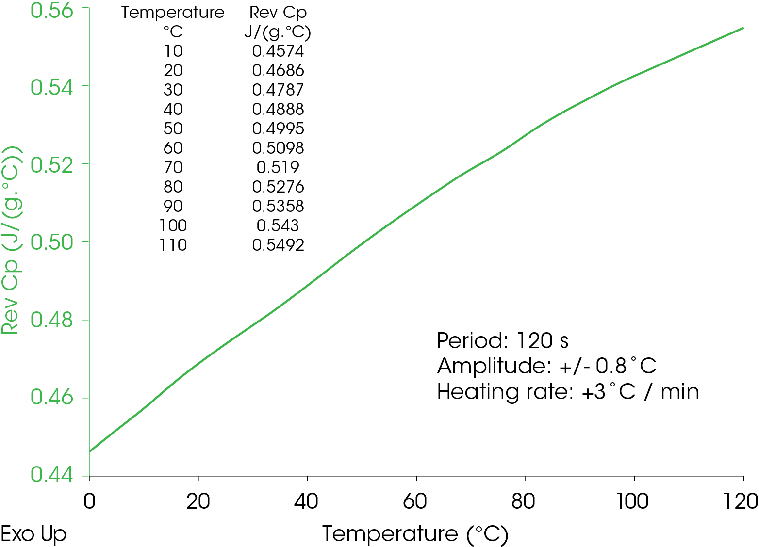 Figure 9. MDSC analysis of heat capacity of cured epoxy