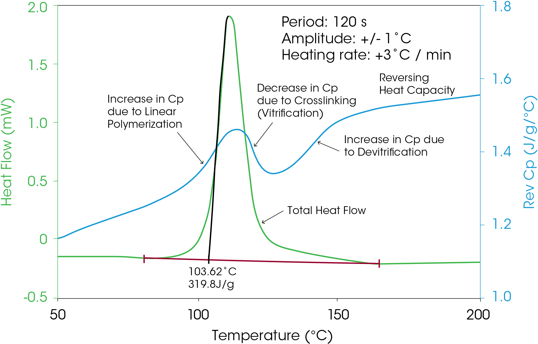 Figure 10. MDSC experiment results of curing of epoxy