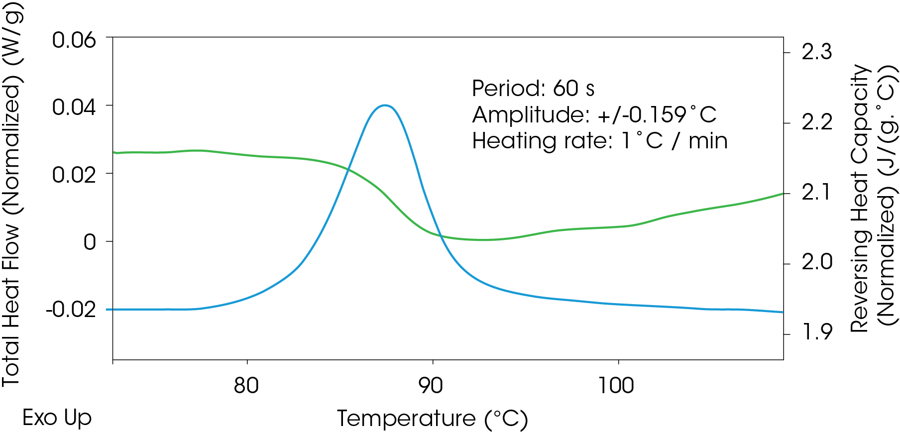 Figure 11. Cold crystallization of PLA