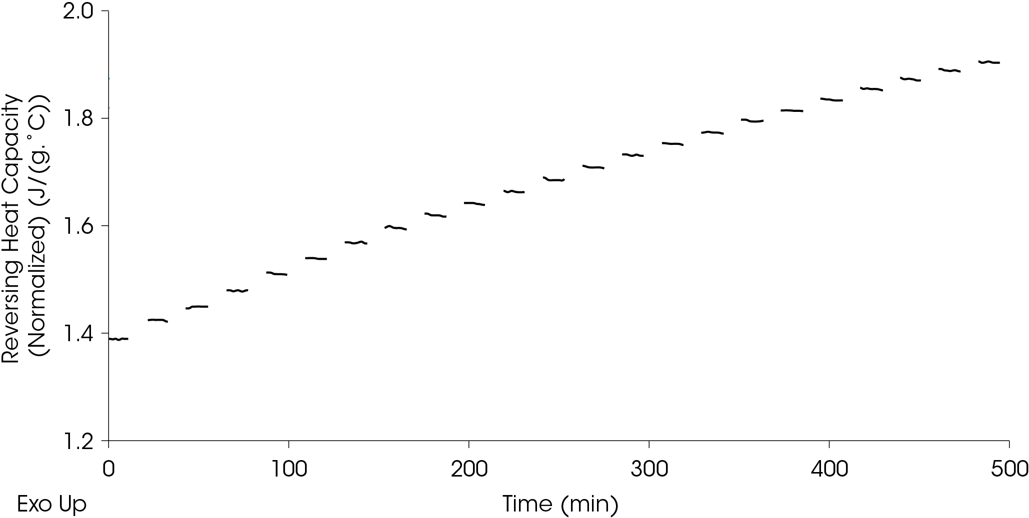 Figure 15. Observed reversing heat capacity data as function of time for EPDM