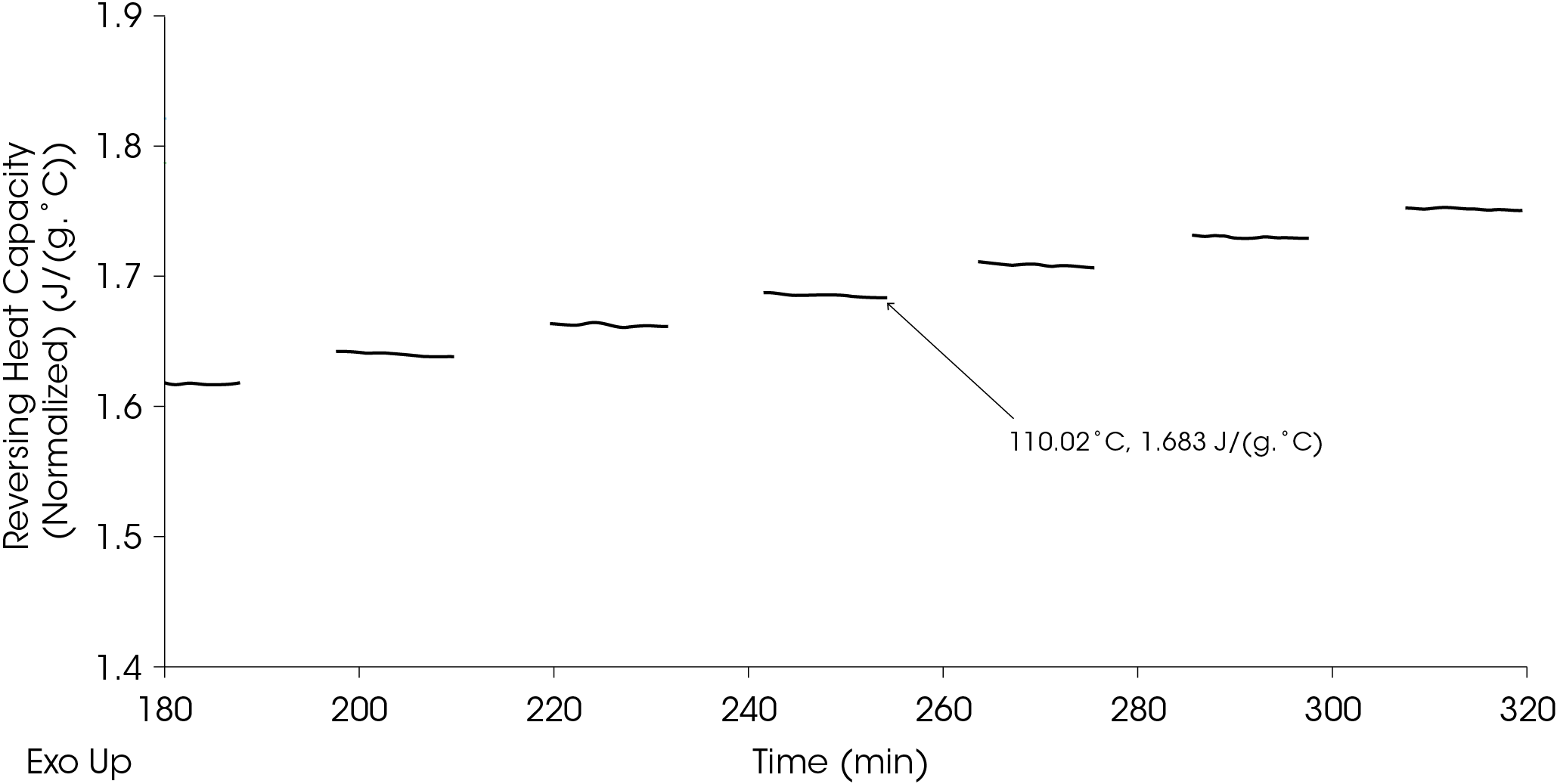 Figure 16. Observed reversing heat capacity for EPDM at 110 °C