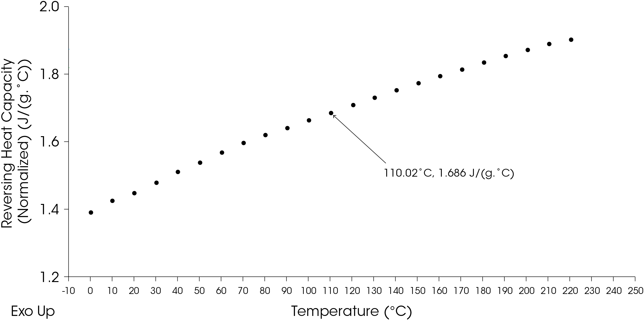 Figure 17. Observed reversing heat capacity as function of temperature for EPDM