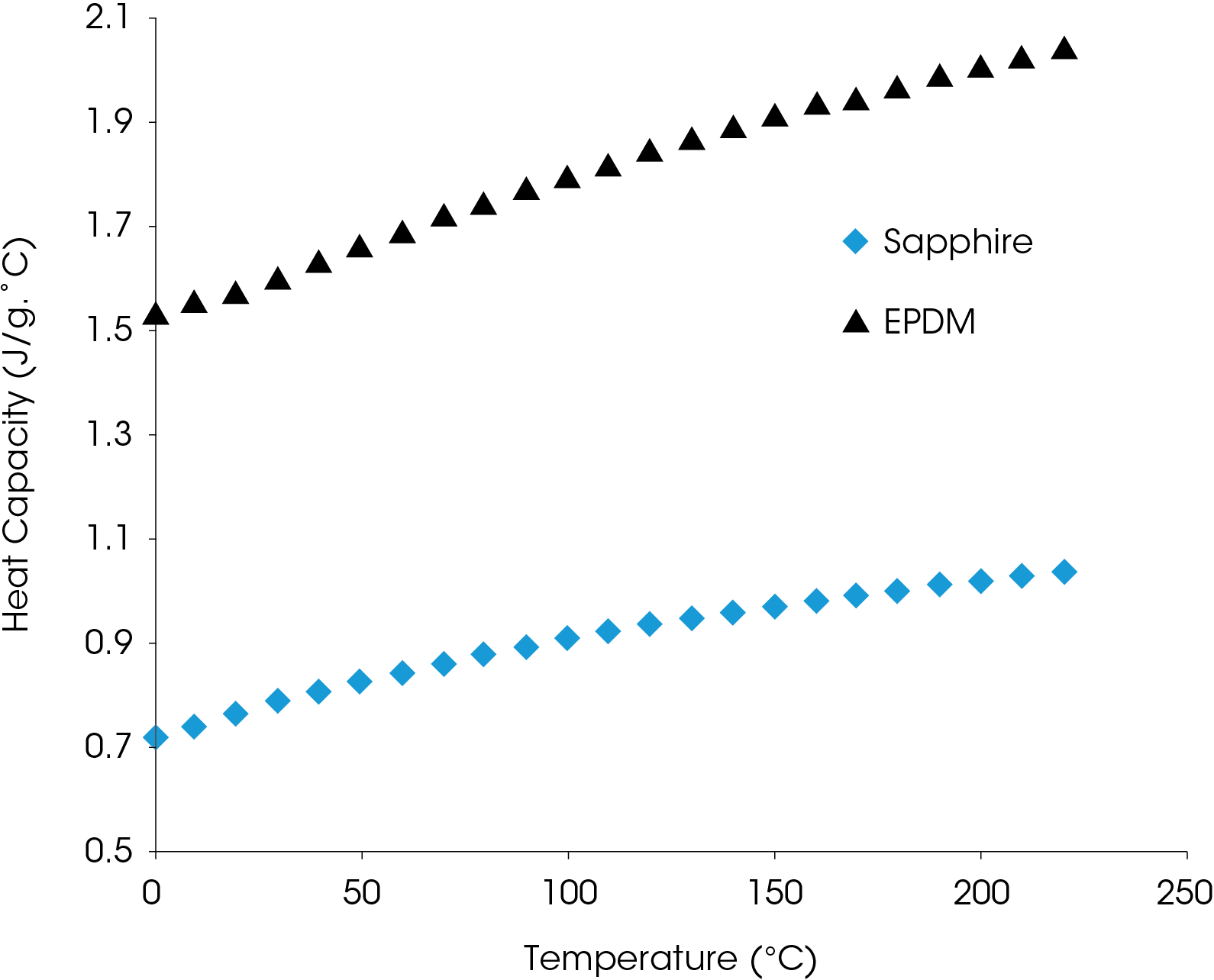 Figure 18. Quasi-isothermal MDSC heat capacity of EPDM with sapphire reference