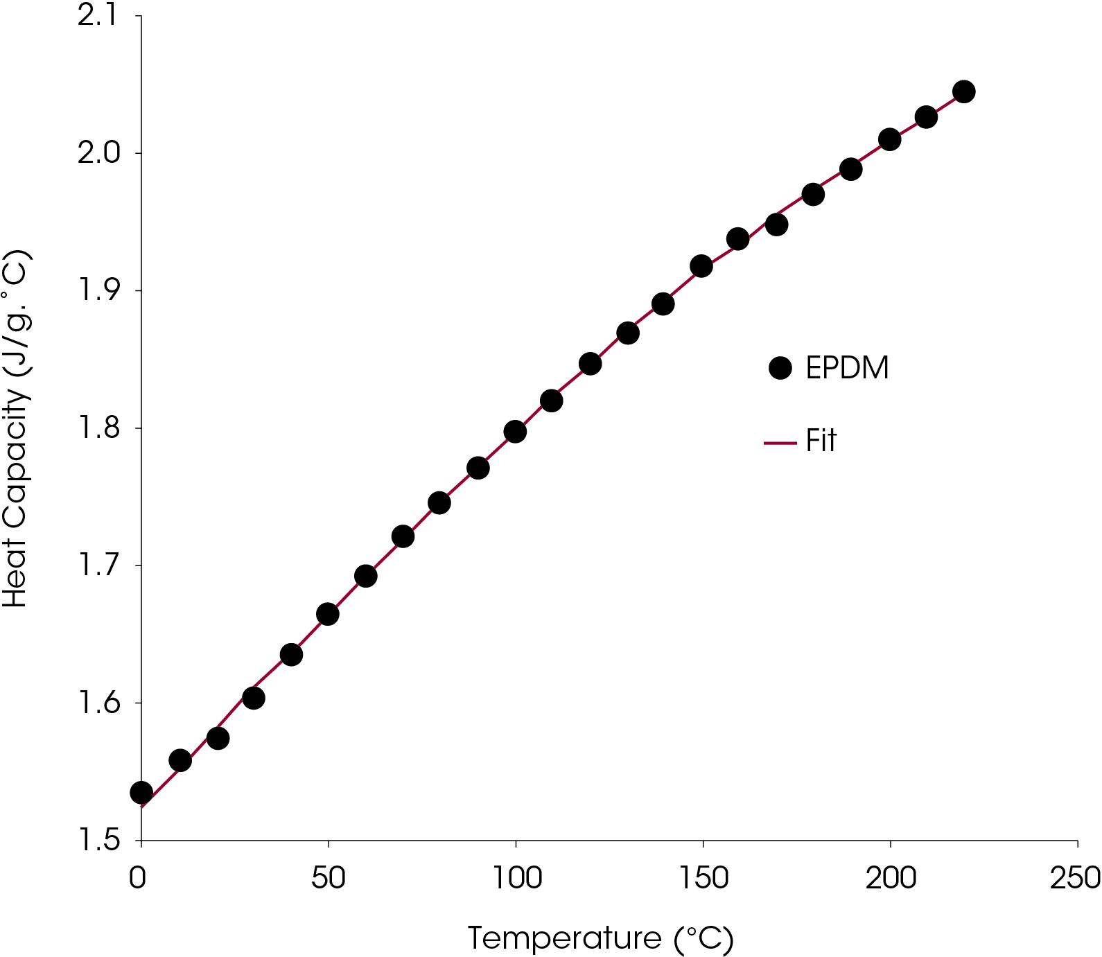 Figure 19. Data fit for heat capacity of EPDM