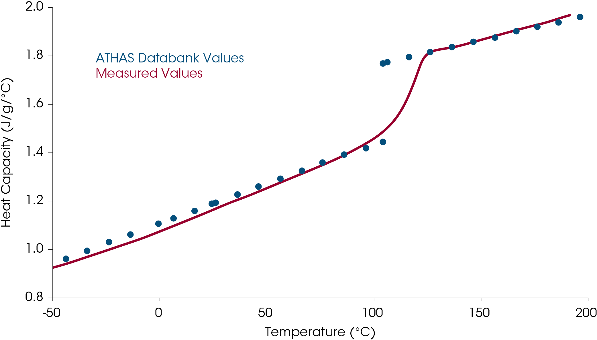 Figure 4. Heat capacity of polymethylmethacrylate by direct method with comparison to known values