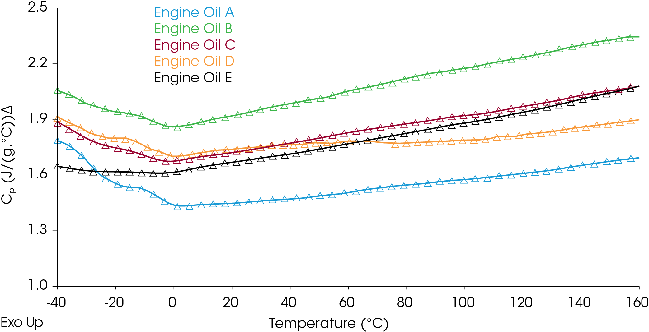 Figure 5. Direct heat capacity comparison of commercial engine oils