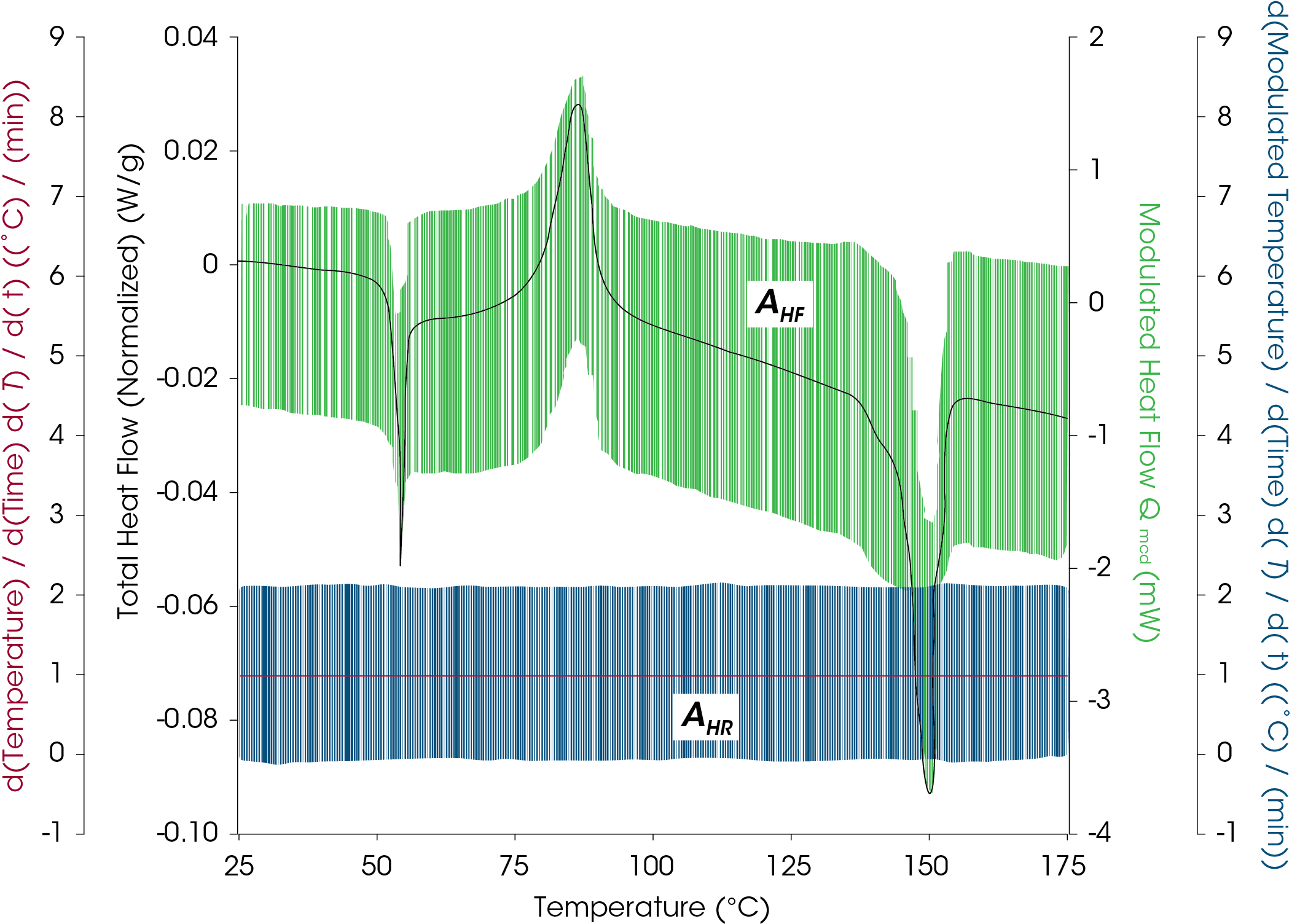 Figure 6. Modulated heating rate amplitude (AHR) and resultant modulated heat flow amplitude (AHF) in sample of PLA as function of temperature