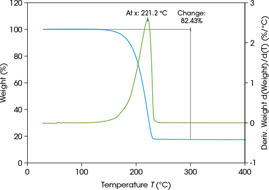 Figure 3. LiPF6 TGA data collected with glovebox TGA