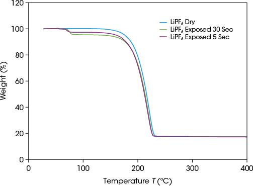 Figure 4. Overlay TGA data of LiPF6 exposed to ambient moisture levels for varying amounts of time