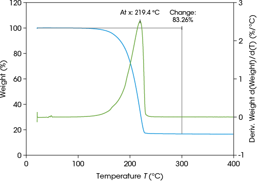 Figure 5. LiPF6 TGA data collected with ambient TGA