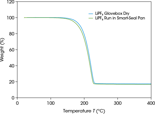 Figure 6. Overlay LiPF6 glovebox and ambient TGA data