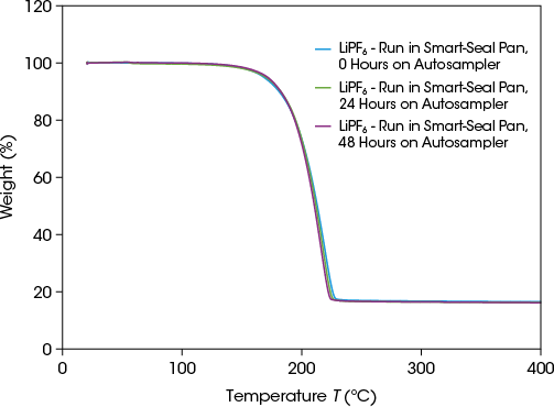 Figure 7. Overlay LiPF6 TGA data from samples sitting on the autosampler for 0, 24, and 48 hours