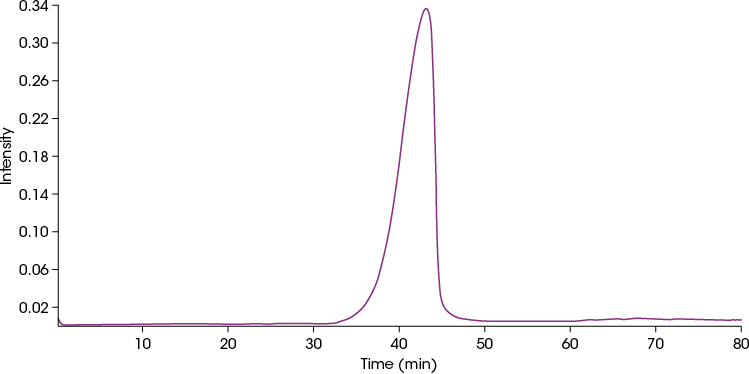 Figure 8. Gram-Schmidt plot from TGA data in Figure 3