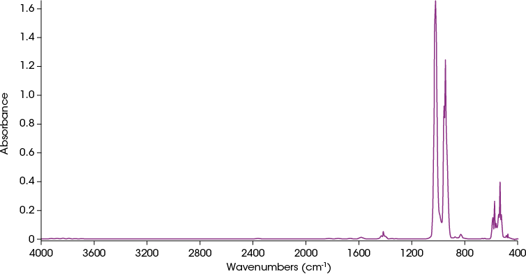 Figure 9. IR spectrum from the peak in the Gram-Schmidt plot in Figure 8