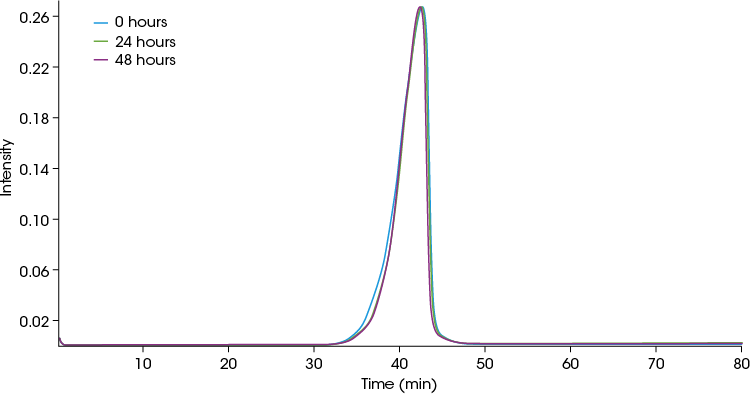 Figure 10. Overlay of Gram-Schmidt plots from the data in Figure 7