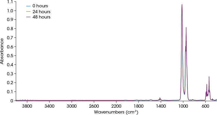 Figure 11. Overlay of spectra from peaks in Gram-Schmidt plot of Figure 10