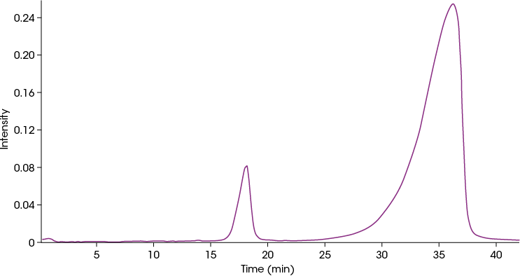 Figure 12. Gram-Schmidt plot for LiPF6 sample exposed to ambient conditions for 30 seconds