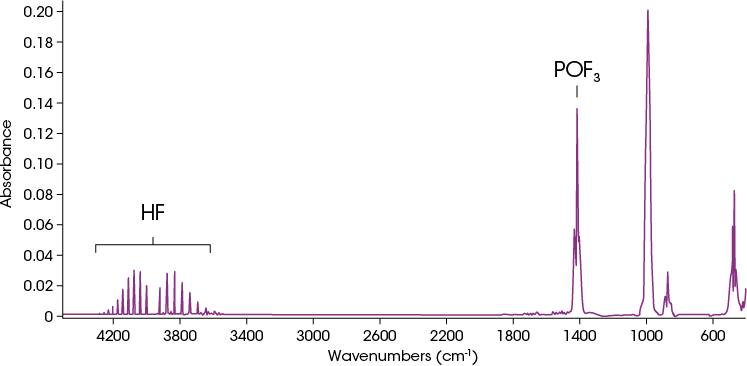 Figure 13. Spectrum from first peak in Gram-Schmidt plot shown in Figure 12