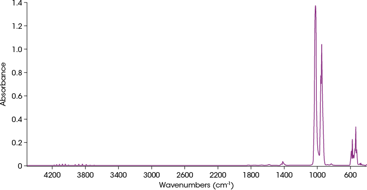 Figure 14. Spectrum from second peak in Gram-Schmidt plot shown in Figure 12