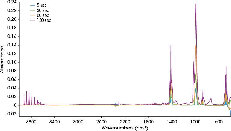 Figure 15. Overlay of FTIR data for LiPF6 exposed to ambient atmosphere for 5, 30, 60, and 150 seconds