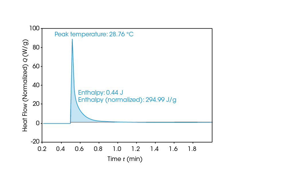 Figure 3. Typical UV cure curve of a urethane-based optical adhesive.